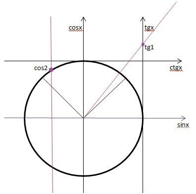 Определить знак: tg1-cos2. как решать эти примеры?