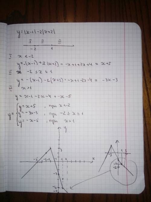 Надо построить график y=lx-1l-2lx+2l