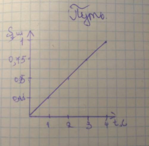 Плот проплыл со скоростью 0.25 м/с. постройки график скорости и пути для этого движения . сделать