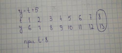 Дана функция y=t+5. при каких значениях t значение функции равно 13?