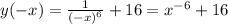 y( - x) = \frac{1}{ { (- x)}^{6} } + 16 = {x}^{ - 6} + 16