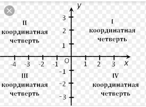 Вкаких координатных четвертях расположены точки к (-13; b) где b> 0 ; l (a; b), где а> 0, b<