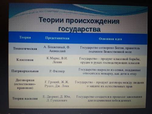 1. таблица по теориям происхождения государства 2. таблица по правонарушениям