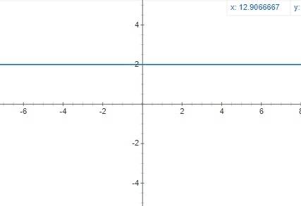 Сделать функцию y=2 делёное на x . функция и её график . !