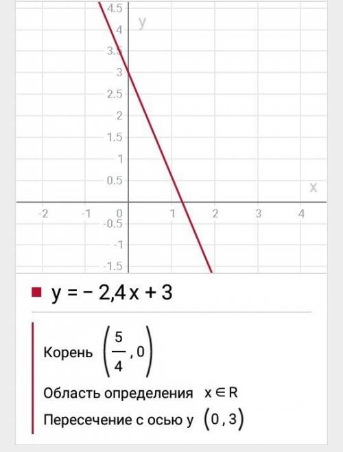 Линейная функция y = -2,4x + 3 задана на промежутке [-2; 2] . найдите наибольшее значение функции на