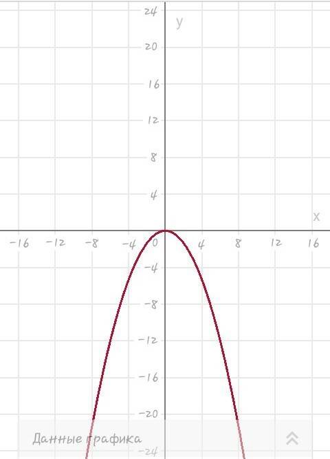 Построить график 1/x-y/4=0 и построить график y+x2/3=0 x2 (х в квадрате), дробь - деление