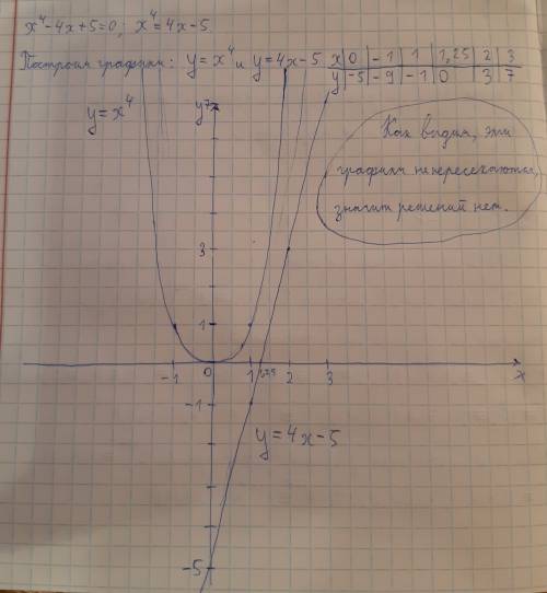 Доказать, что равенство х⁴-4х+5=0 не имеет розвязания