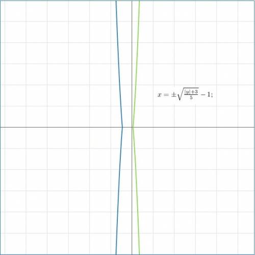 |y|=ax^2+bx+c, как выглядит график этого уравнения