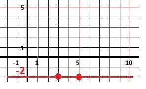 Написать уравнение прямой ав, проходящей через точку а(3; -2) и в(5; -2)