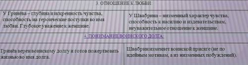 Сравнить героев гринев и швабрин в романе капитанская дочка отношение к службе отношение к долгу отн