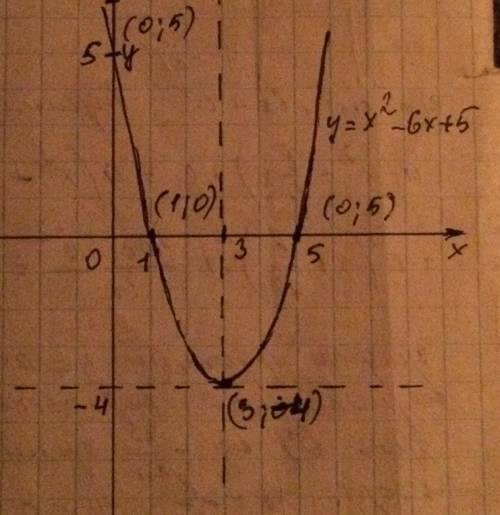 Построить график функции y=x^2-6x+5 и указать значения x при которых y меньше нуля(знак)0