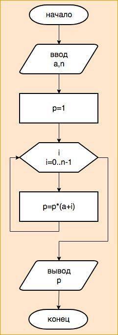 Напишите блок схему по коду паскаль var a,p: real; i,n: integer; begin read(a,n); p: =1; for i: = 0