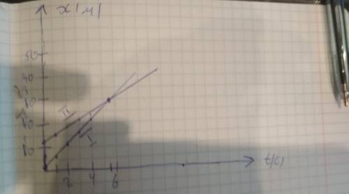 Движение двух тел описывается уравнениями x1=1+5t, x2=12+3t. через какое время, в каком месте они вс