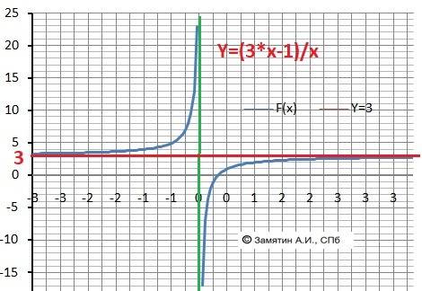 Нужно исследовать функцию y=3x-1/x ,нарисовать график,чётность ,найти производную и