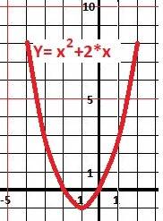 Исследования функции и построите ее график y=x^2+2x.