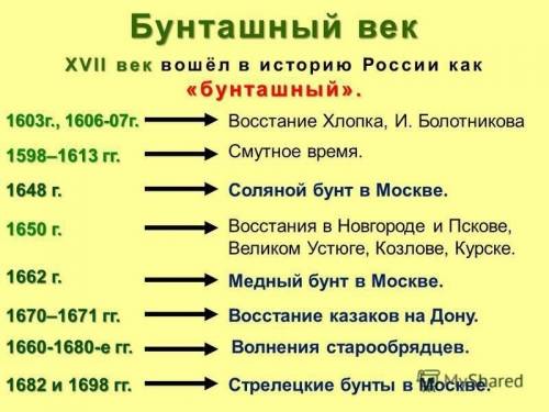 Все казацкие восстания в хронологическом порядке первой половины 17 века.