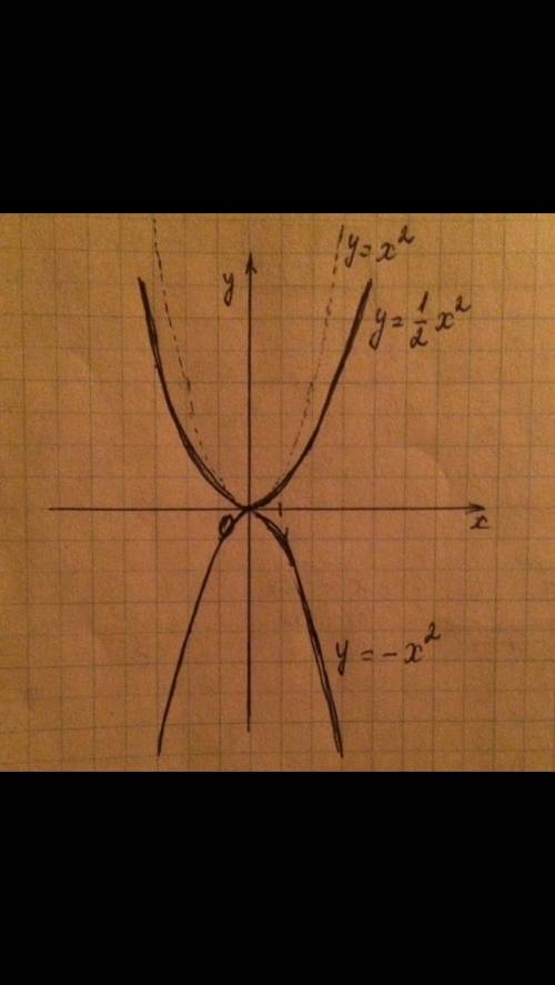 Постройте график функции: а) у=1/2х квадрат; б) у=-х квадрат