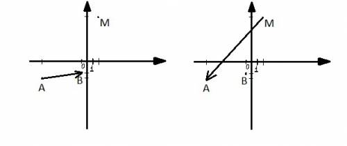 Построить векторы ab и ma в дск a(-8; -3) b(-1; -2) m(2; 8)