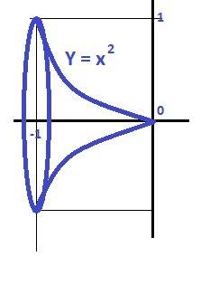 Вычислить объём тела , образованного вращением вокруг оси оx кривой l : x^2-y=0 , x=-1, y=0