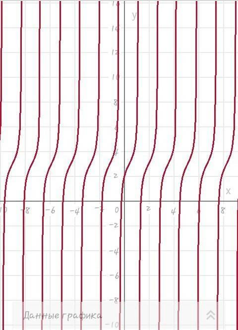 Укажите период функции y=3+tg(2x-п/4)