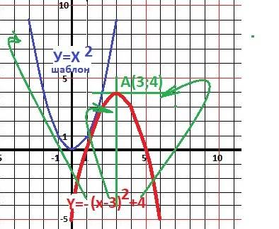 Сшаблона параболы у=х^2 постройте график функции у=-(х-3)^2+4