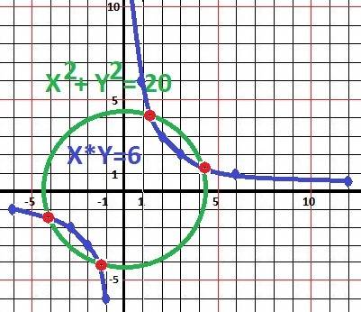 Система уравнений x^2+y^2=20 xy=6 подробно решить