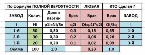 Блок комплектуется с одного из трех заводов, осуществляющих 60%, 30% и 20% поставок. доля брака сред