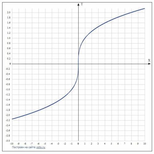 Как построить график функции y^3=x?