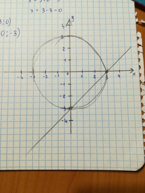 Решите графически систему уравнений / x2+y2=9 \x-y=3