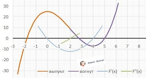 Исследовать функцию y=x^3-6x^2+25 1. найти область определения функции 2. исследовать функцию на пар