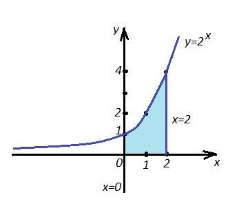 Вычислить площадь фигуры ограниченной линиями y=2^x y=0 x=0 x=2