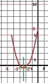 Y=x^2+5x+6 исследуйте функцию и постройте ее график