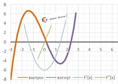 Исследовать и построить график функции x^3-6x+1