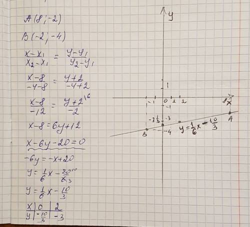 Написать уравнение прямой,проходящей через точки а(8; -2) и в(-2; -4) построить её