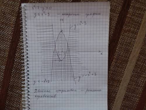 На координатной плоскости изобразите штриховкой решение неравентства б)х²-3-у≥0 в)у≤-х²+7 все распис