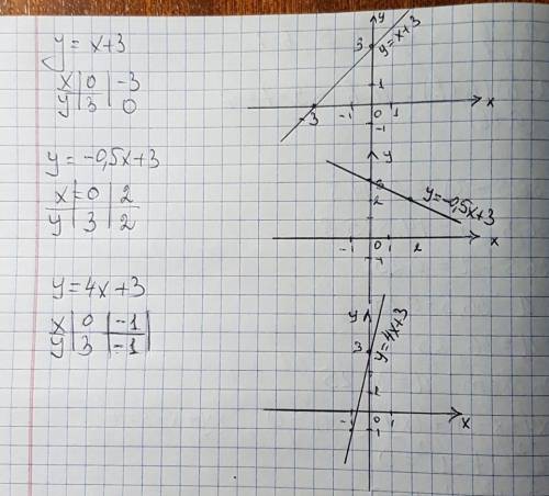 Постройте график функции у=х+3, у=-0,5х+3, у=4х+3