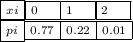 \boxed{_x_i}\boxed{_0~~~}\boxed{_1~~~}\boxed{_2~~~}\\\boxed{_p_i}\boxed{_{0.77}}\boxed{_{0.22}}\boxed{_{0.01}}