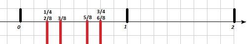 Кнаименьшему общему знаменателю и изобразите на координатном луче обыкновенные дроби три четвертых,о