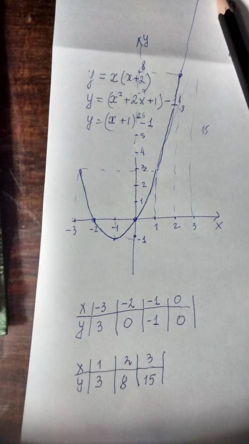 Построить график функции у= х(х+2) от -3 до 3 с шагом 1