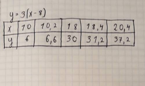 Функция задана формулой y=3(x–8) заполнить таблицу при x=10; 10,2; 18; 18,1; 20,4