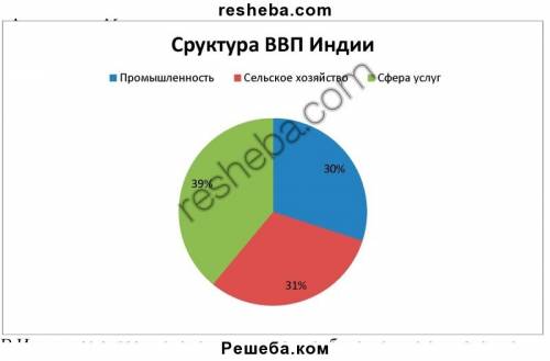 По статистическим данным таблицы постройте круговые диаграммы структур ввп швеции,индии, германии.