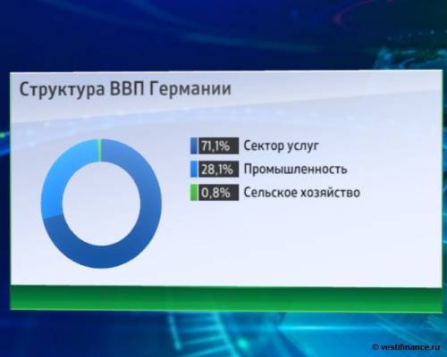 По статистическим данным таблицы постройте круговые диаграммы структур ввп швеции,индии, германии.