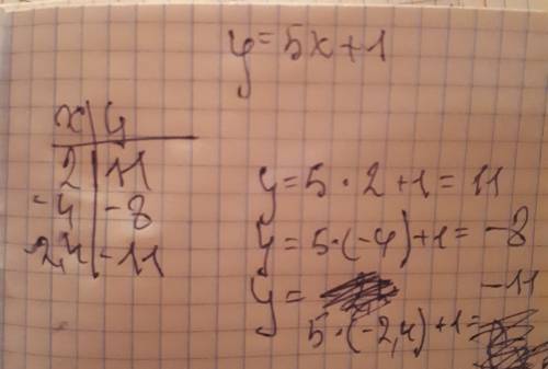 Дана функция y=5x+1 найдите значение функции при аргументах : 2 ; -4 ; - 2 целых 4 десятых