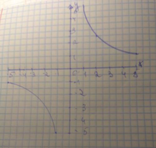 Как построить график функции: y=5\а хэлп надо