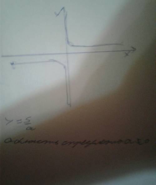 Как построить график функции: y=5\а хэлп надо