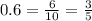 0.6 = \frac{6}{10} = \frac{3}{5}