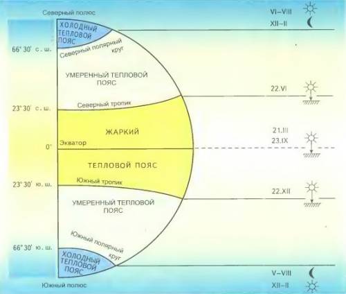 Почему температура воздуха понижается при движении от экватора к полюсам? какие существуют тепловые