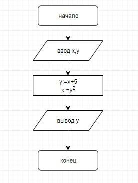 Составить блок схемы program n_2; var x, y: real; begin writeln ('введите x'); readln (x); writeln (