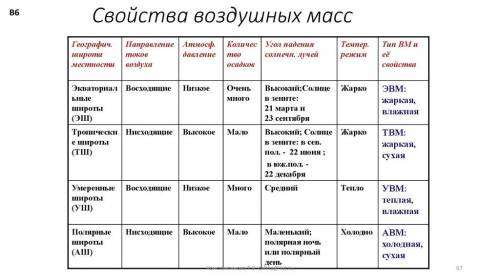 Назови свойства тропических воздушных масс