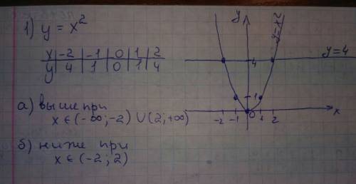 Водной системе координат постройте графики функций y = x2 и y = 4. при каких значениях х, точки пара